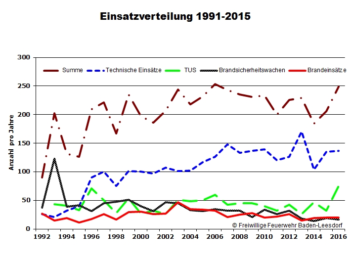 Einsatzbilanz 2016  © Freiwillige Feuerwehr Baden-Leesdorf