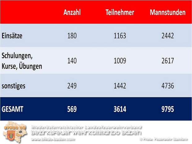 20180106 Mitgliederversammlung in Gainfarn mit Bilanz 2017 und Neuwahl des Feuerwehr Kommandanten Stellvertreter  Foto: © FF Gainfarn