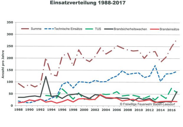 Einsatzentwicklung der FF Baden-Leesdorf