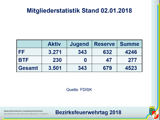 Bezirksfeuerwehrtag 2018 in Trumau - Mitgliederstatistik Stand 02.01.2018