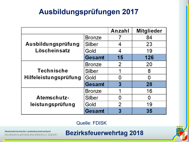 Bezirksfeuerwehrtag 2018 in Trumau - Ausbildungsprüfungen 2017