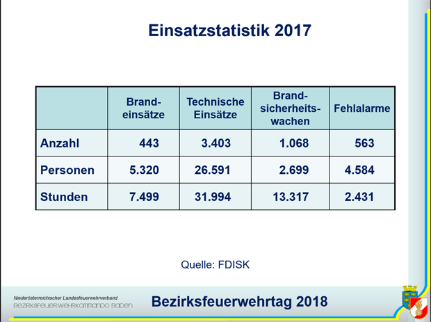 Bezirksfeuerwehrtag 2018 in Trumau - Einsatzstatistik 2017 Bezirk BADEN